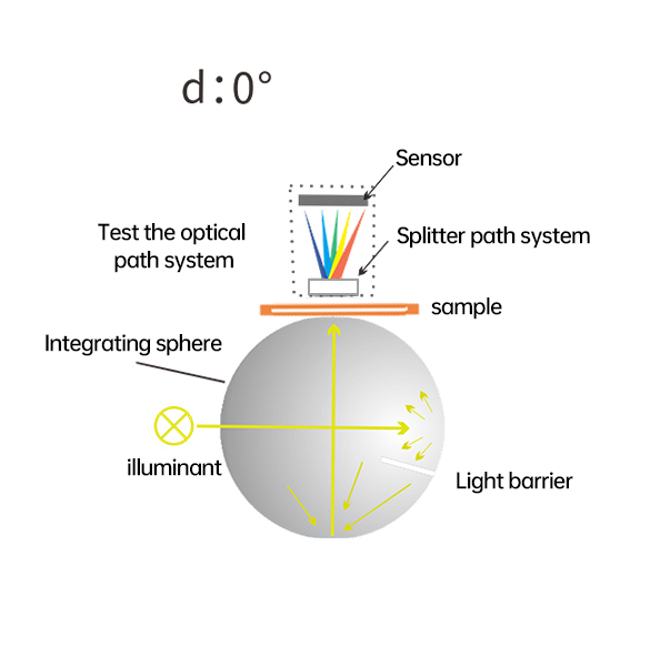  D/0 Geometric Optical Structure